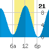Vinalhaven tide chart for Wednesday, January 21, 2026
