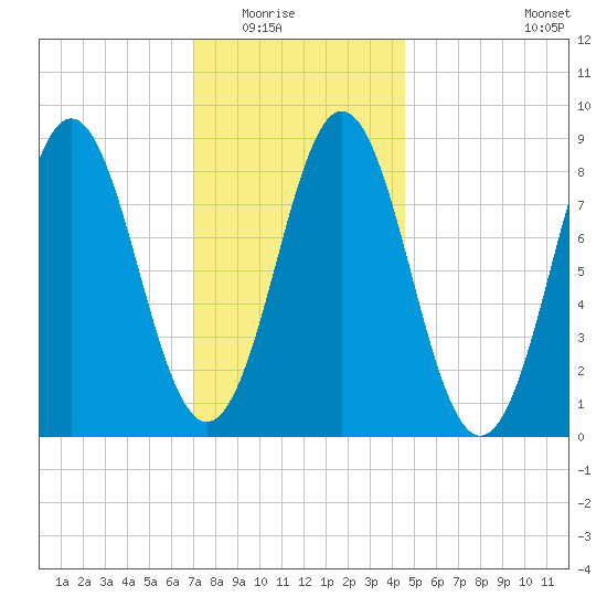 Vinalhaven tide chart for Friday, January 23, 2026