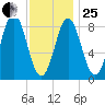 Vinalhaven tide chart for Sunday, January 25, 2026