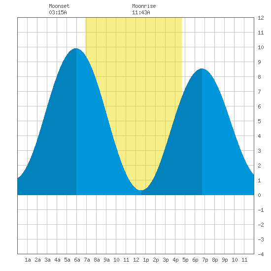 Vinalhaven tide chart for Wednesday, January 28, 2026