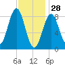 Vinalhaven tide chart for Wednesday, January 28, 2026