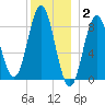 Vinalhaven tide chart for Friday, January 2, 2026