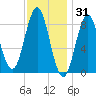 Vinalhaven tide chart for Saturday, January 31, 2026