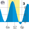 Vinalhaven tide chart for Saturday, January 3, 2026