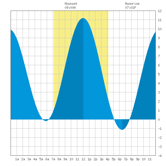 Vinalhaven tide chart for Monday, January 5, 2026