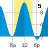 Vinalhaven tide chart for Monday, January 5, 2026