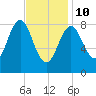 Vinalhaven tide chart for Tuesday, February 10, 2026