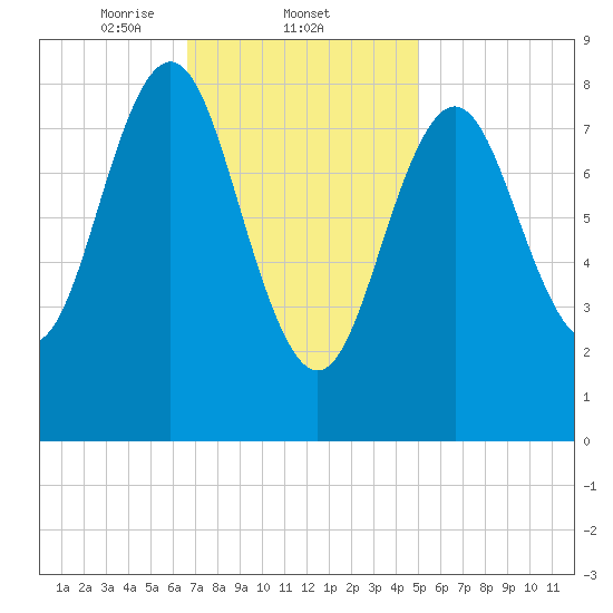 Vinalhaven tide chart for Wednesday, February 11, 2026