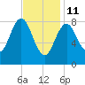 Vinalhaven tide chart for Wednesday, February 11, 2026