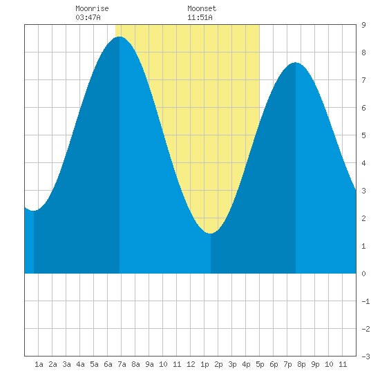 Vinalhaven tide chart for Thursday, February 12, 2026