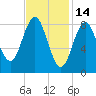 Vinalhaven tide chart for Saturday, February 14, 2026