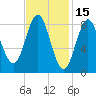 Vinalhaven tide chart for Sunday, February 15, 2026