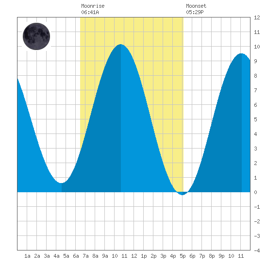 Vinalhaven tide chart for Tuesday, February 17, 2026