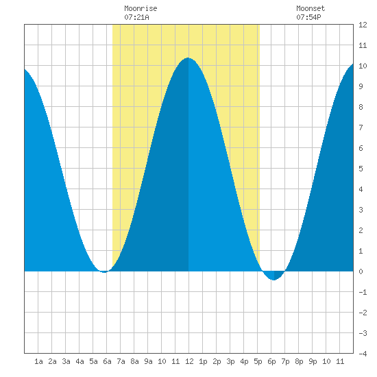 Vinalhaven tide chart for Thursday, February 19, 2026