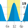 Vinalhaven tide chart for Thursday, February 19, 2026
