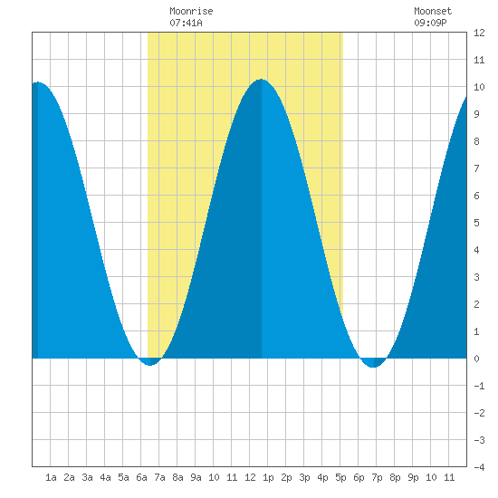 Vinalhaven tide chart for Friday, February 20, 2026