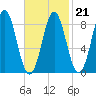 Vinalhaven tide chart for Saturday, February 21, 2026