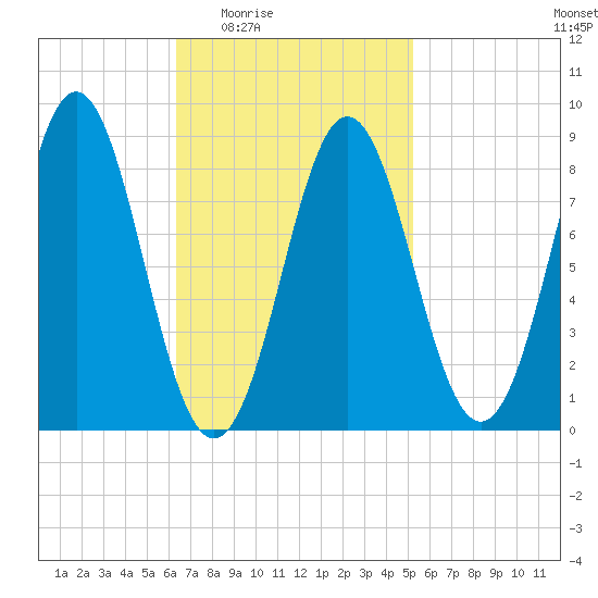 Vinalhaven tide chart for Sunday, February 22, 2026