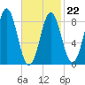 Vinalhaven tide chart for Sunday, February 22, 2026