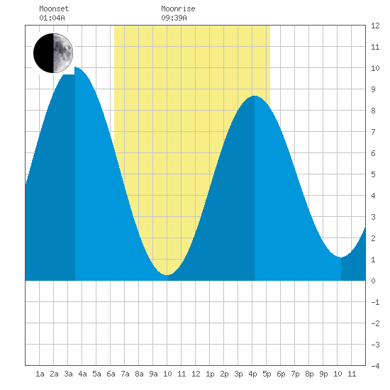 Vinalhaven tide chart for Tuesday, February 24, 2026