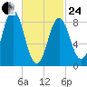 Vinalhaven tide chart for Tuesday, February 24, 2026