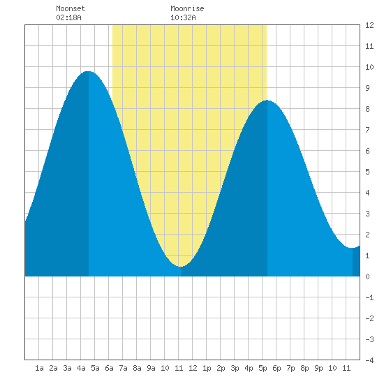 Vinalhaven tide chart for Wednesday, February 25, 2026
