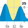 Vinalhaven tide chart for Wednesday, February 25, 2026