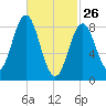 Vinalhaven tide chart for Thursday, February 26, 2026