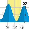 Vinalhaven tide chart for Friday, February 27, 2026