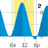 Vinalhaven tide chart for Monday, February 2, 2026