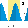 Vinalhaven tide chart for Thursday, February 5, 2026