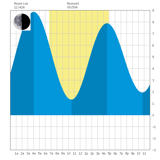 Vinalhaven tide chart for Monday, February 9, 2026