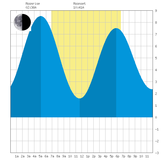 Vinalhaven tide chart for Wednesday, March 11, 2026