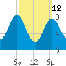 Vinalhaven tide chart for Thursday, March 12, 2026