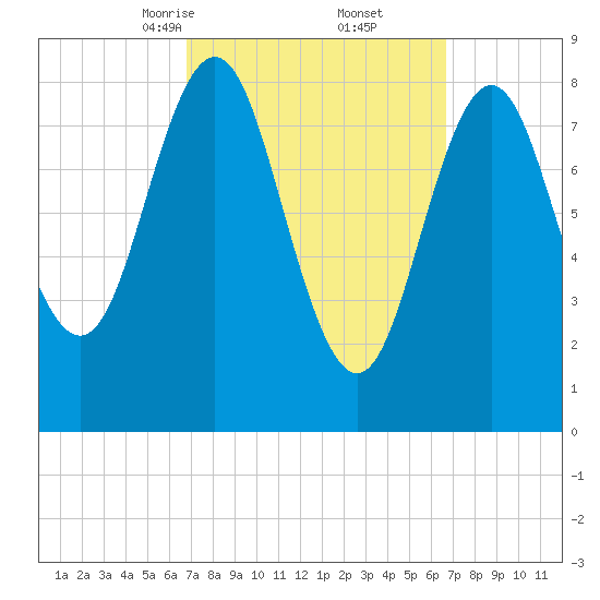 Vinalhaven tide chart for Saturday, March 14, 2026