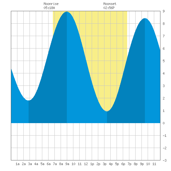 Vinalhaven tide chart for Sunday, March 15, 2026