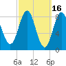 Vinalhaven tide chart for Monday, March 16, 2026