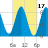 Vinalhaven tide chart for Tuesday, March 17, 2026