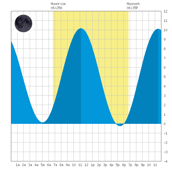 Vinalhaven tide chart for Wednesday, March 18, 2026