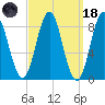 Vinalhaven tide chart for Wednesday, March 18, 2026