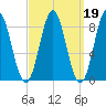 Vinalhaven tide chart for Thursday, March 19, 2026