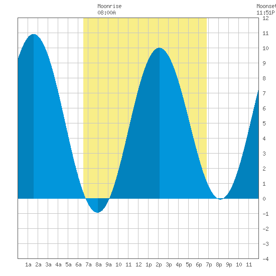 Vinalhaven tide chart for Sunday, March 22, 2026