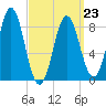 Vinalhaven tide chart for Monday, March 23, 2026