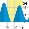 Vinalhaven tide chart for Tuesday, March 24, 2026