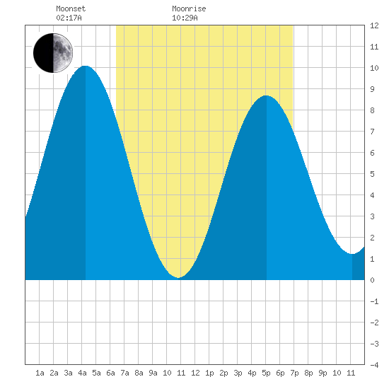 Vinalhaven tide chart for Wednesday, March 25, 2026