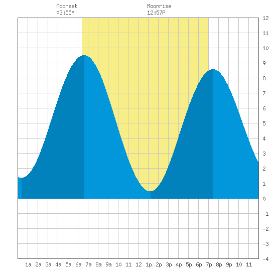 Vinalhaven tide chart for Friday, March 27, 2026