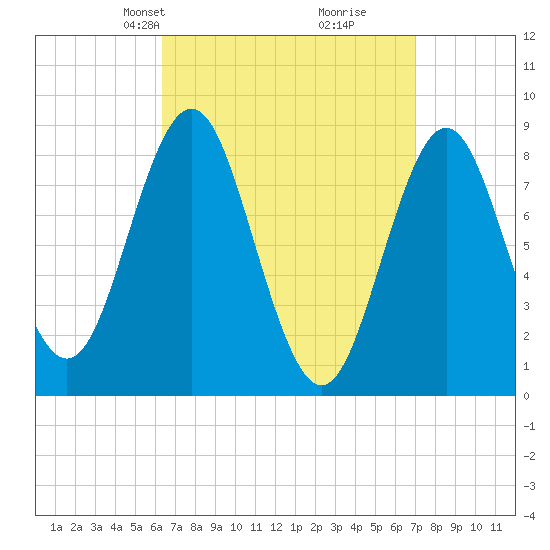 Vinalhaven tide chart for Saturday, March 28, 2026