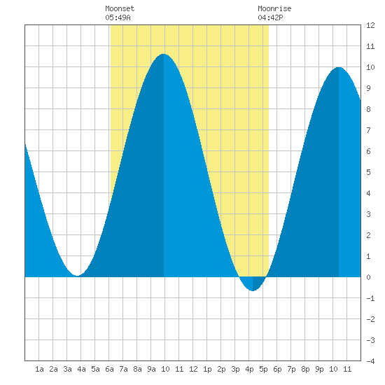 Vinalhaven tide chart for Monday, March 2, 2026