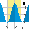 Vinalhaven tide chart for Thursday, March 5, 2026