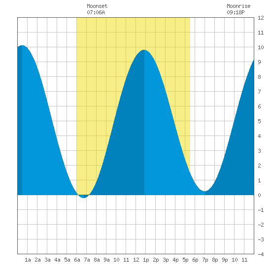 Vinalhaven tide chart for Friday, March 6, 2026